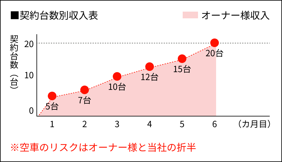02.成果報酬サービス（歩合賃料）の写真